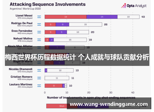 梅西世界杯历程数据统计 个人成就与球队贡献分析
